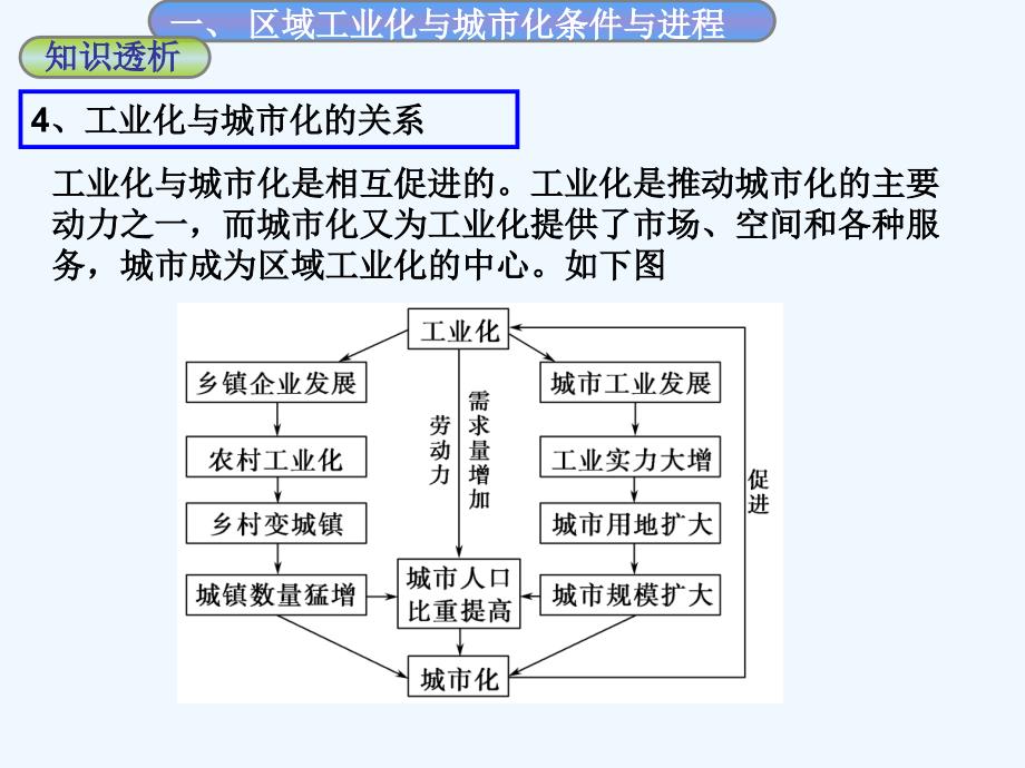 第二讲区域工业化与城市化_第4页