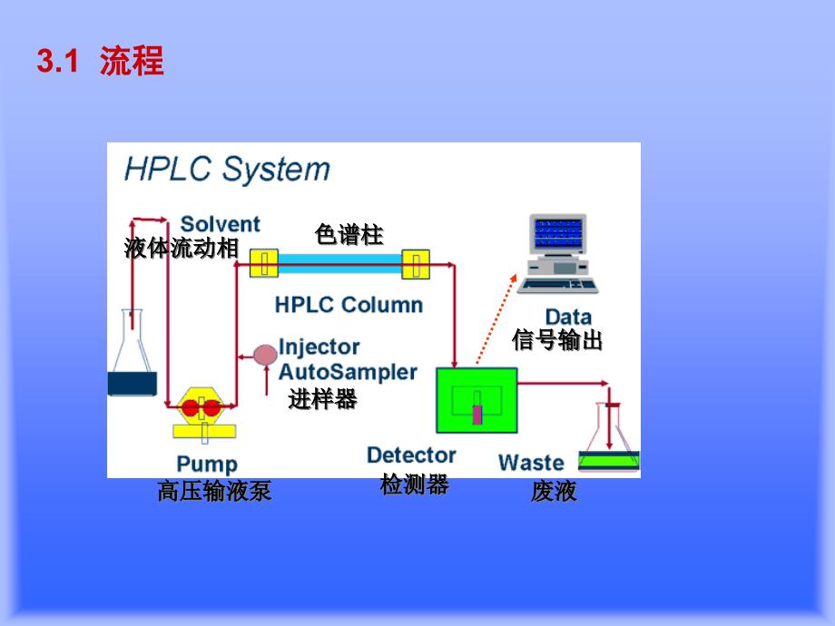 第2章 高效液相色谱分析法_第4页