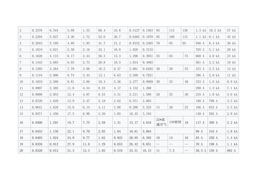 AWG对应的电流值(最新整理)_第2页
