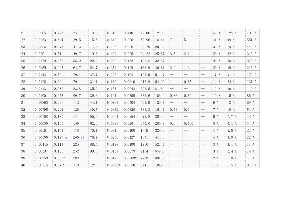AWG对应的电流值(最新整理)_第3页