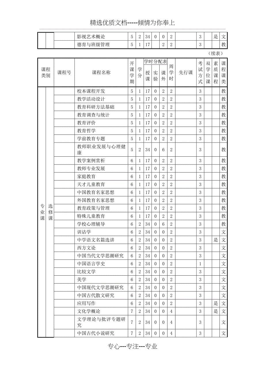 汉语言文学人才培养方案(2009年版)_第5页