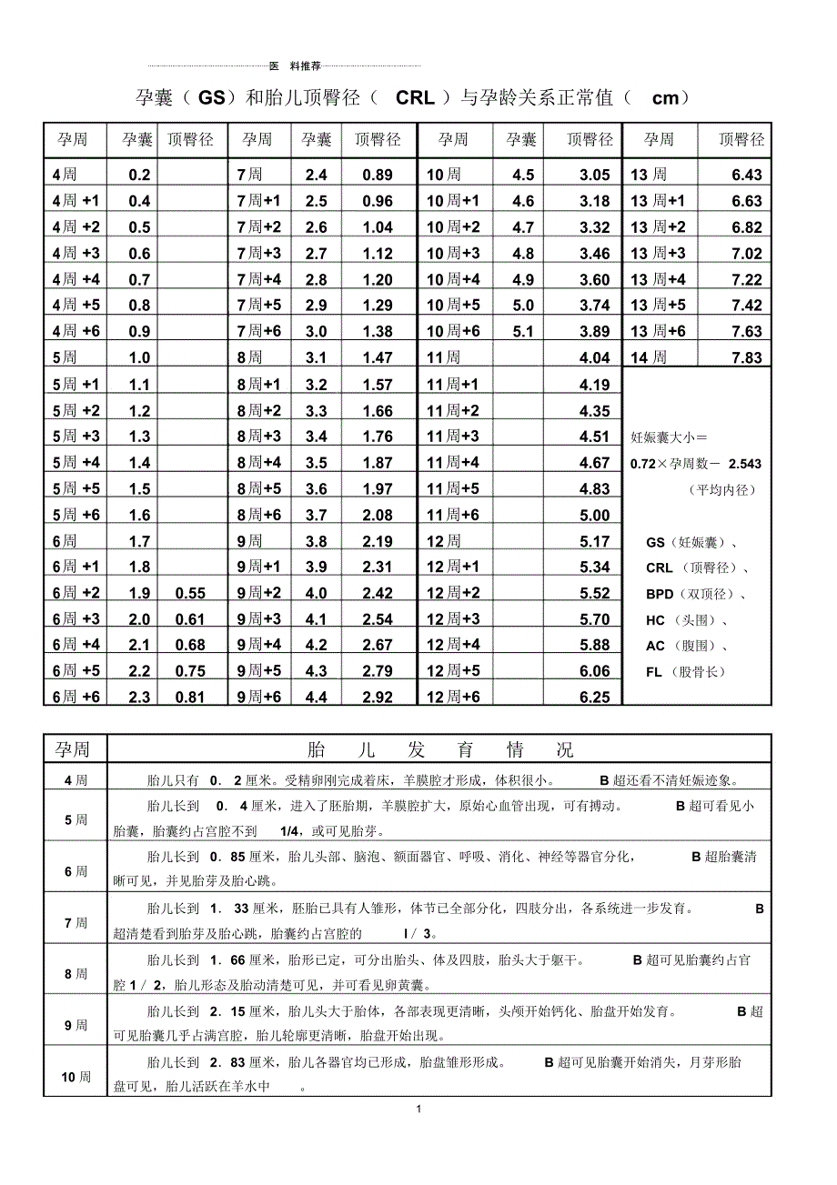 孕囊和胎儿顶臀径与孕龄关系正常值(cm)_第1页