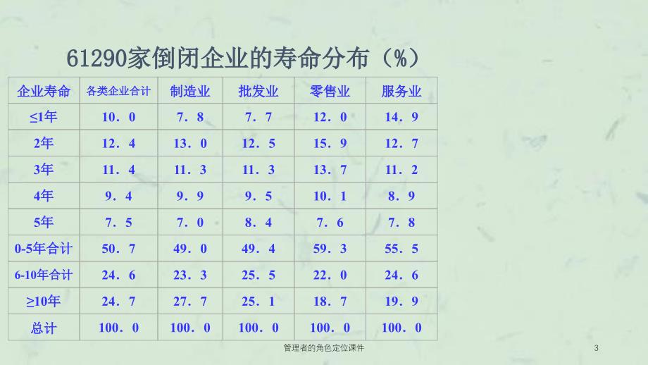 管理者的角色定位课件_第3页