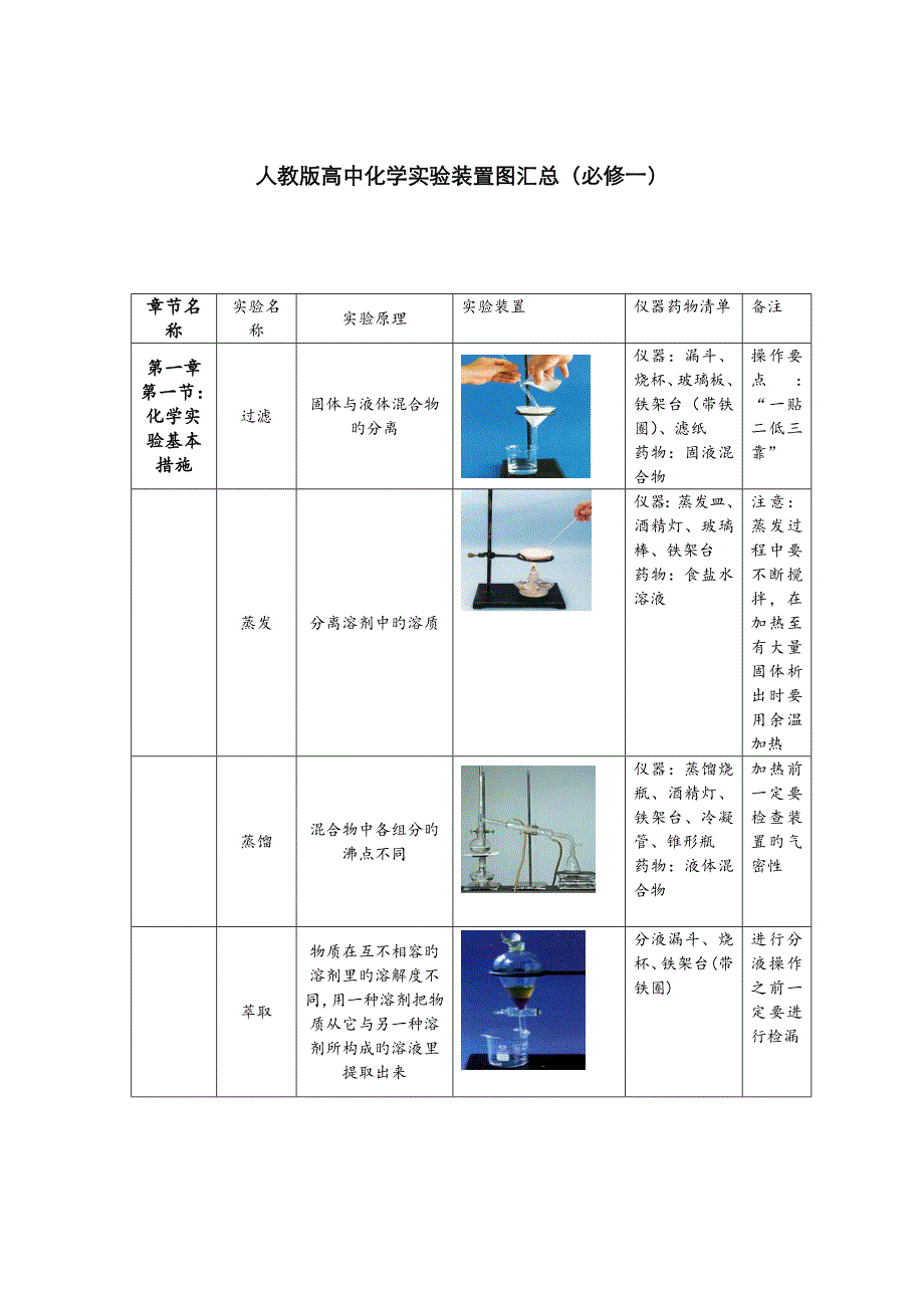 高中化学实验装置图汇总_第1页