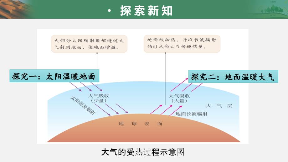 人教版高中地理必修第1册第2章《大气的受热过程》ppt课件_第4页