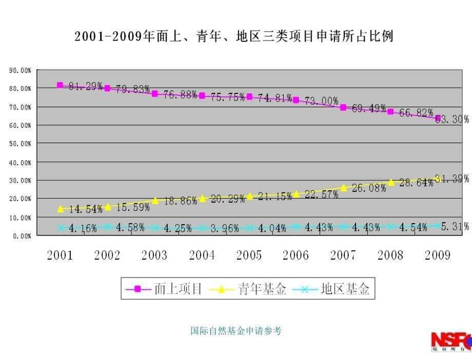 国际自然基金申请参考课件_第5页