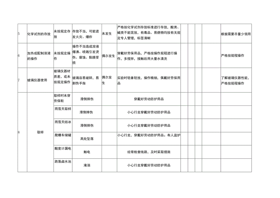 原材料、产品化验、取样作业工作危害分析记录表（JHA）_第2页