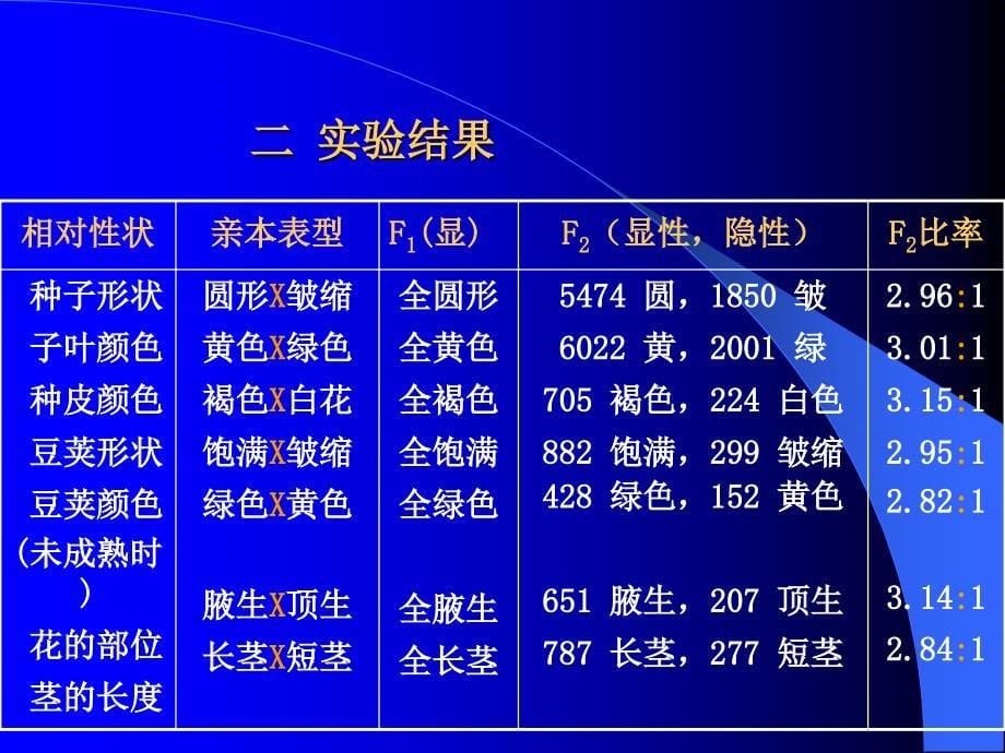 第四章孟德尔遗传分析_第5页