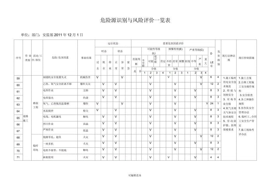 市政工程施工危险源辨识清单_第5页