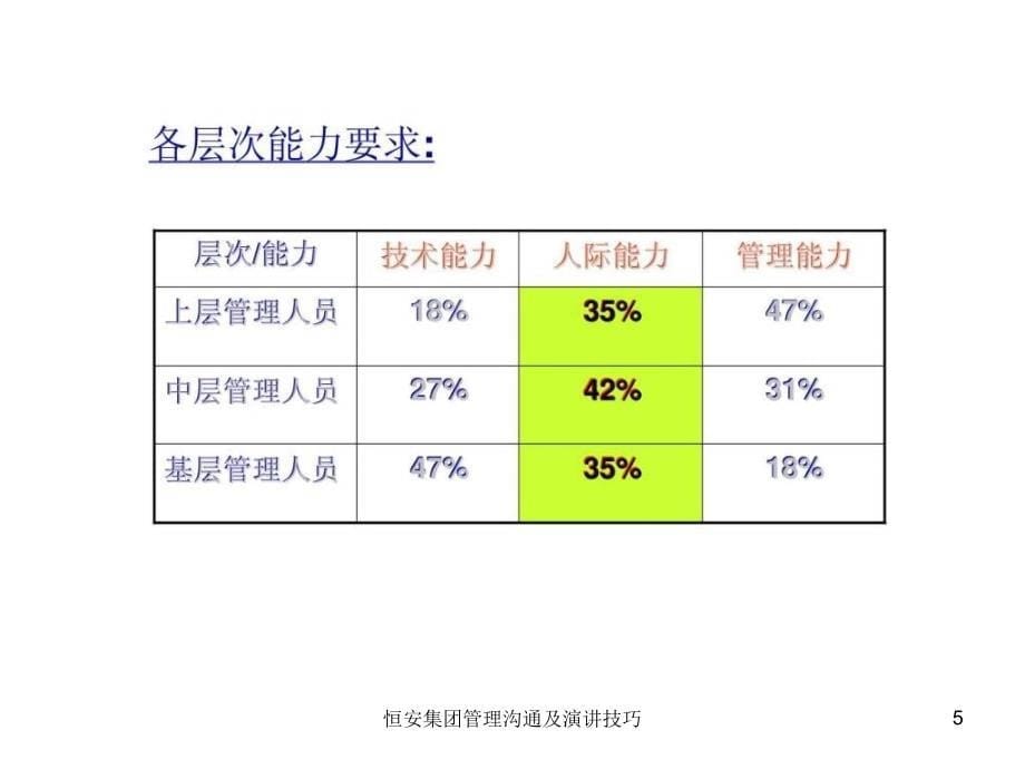 恒安集团管理沟通及演讲技巧课件_第5页