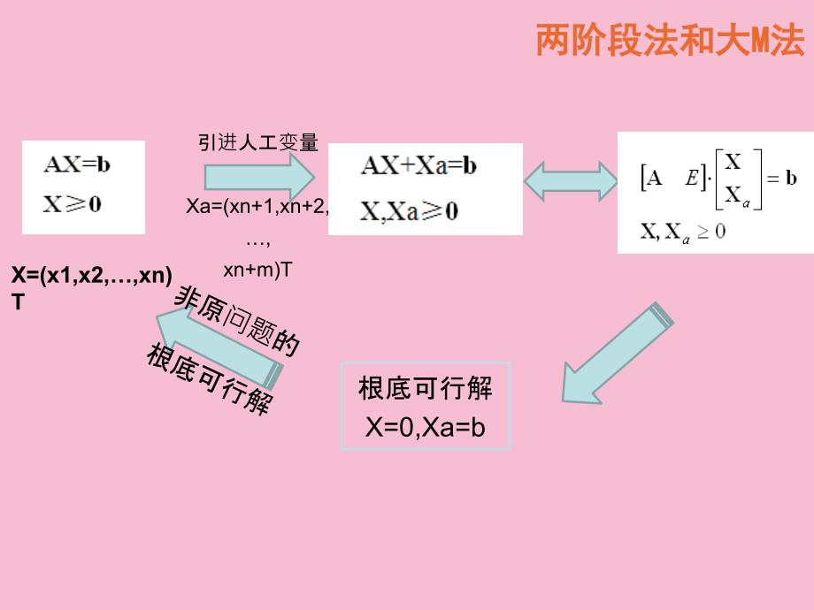 管理运筹学024两阶段法和大m法ppt课件_第4页