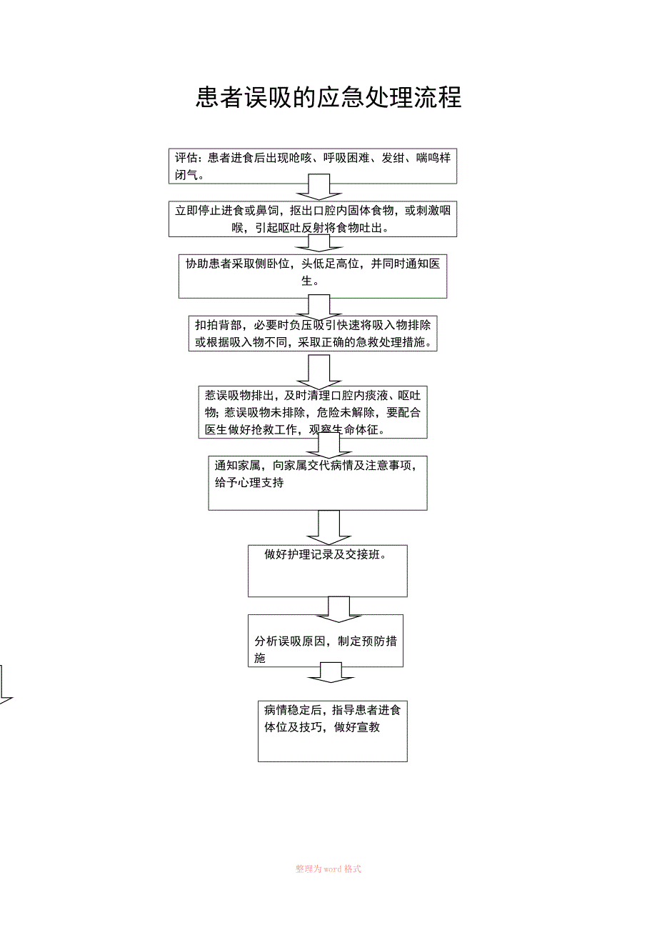 患者误吸的应急处理流程Word_第1页