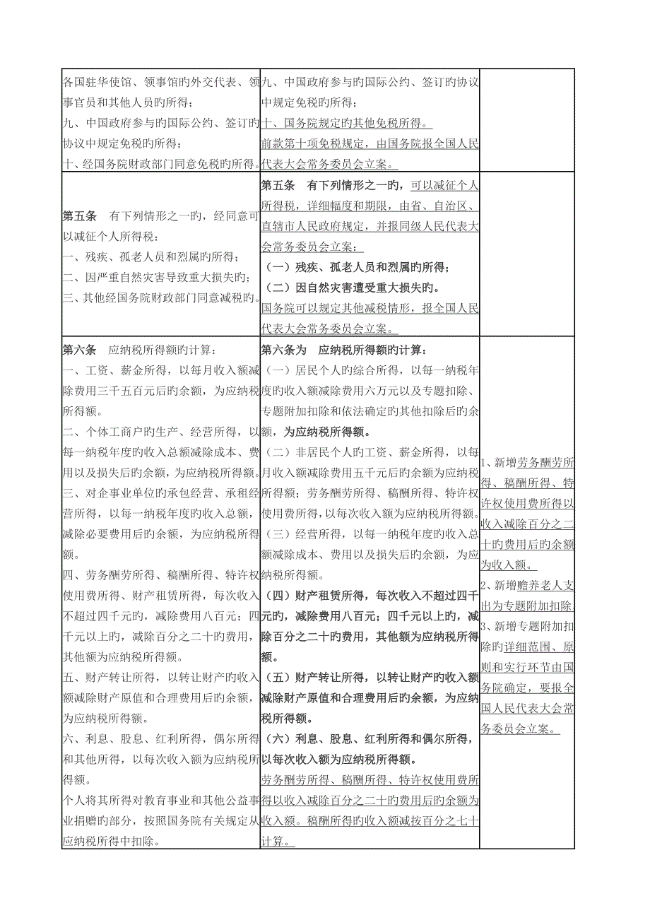 新旧个人所得税法对比表_第3页