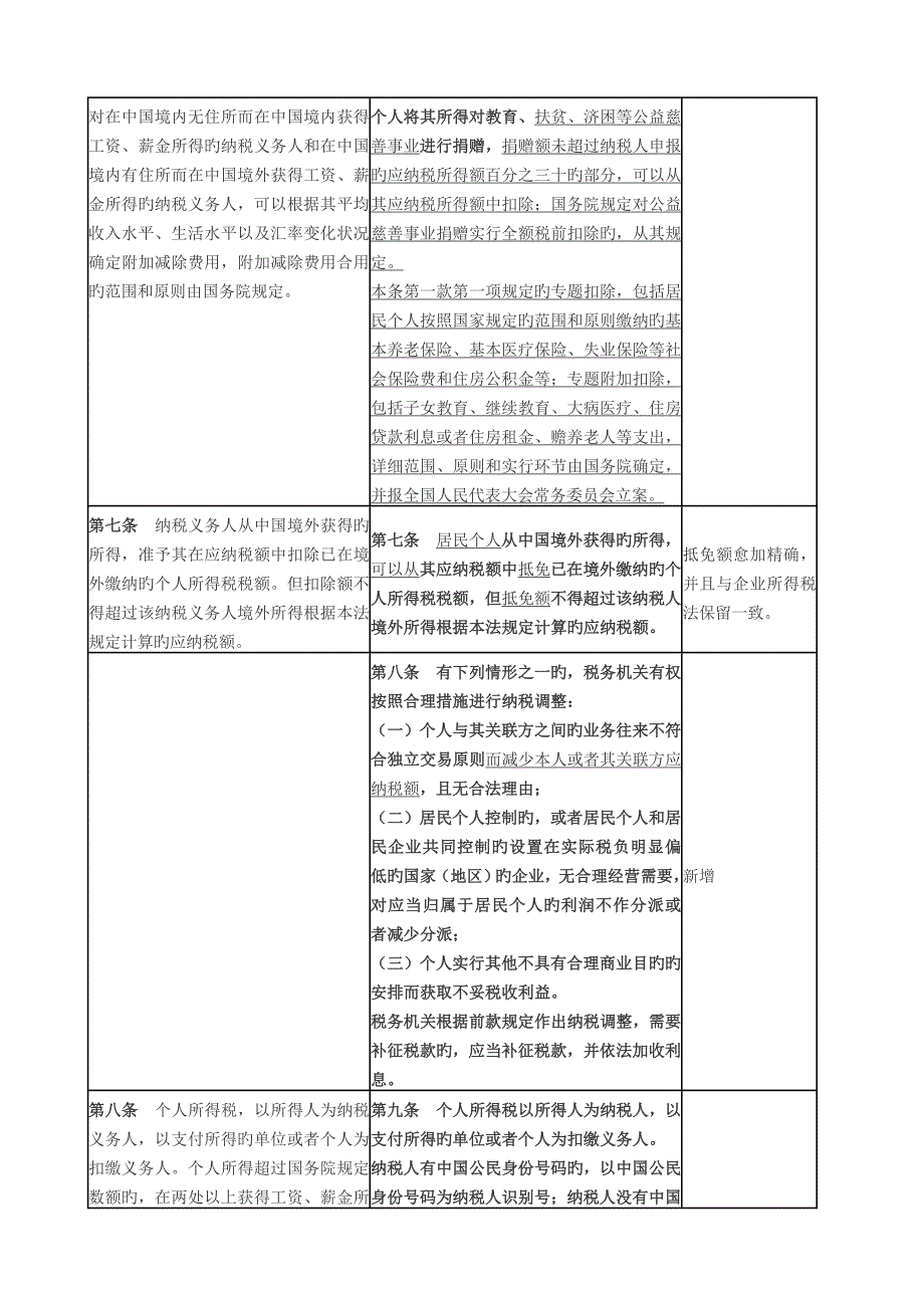 新旧个人所得税法对比表_第4页