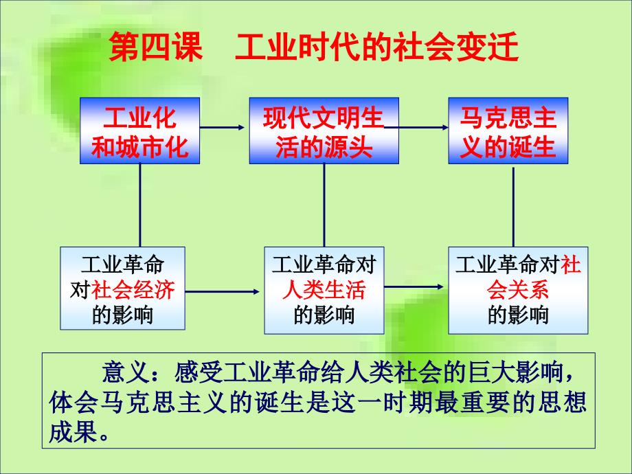 工业化和城市化ppt课件_第4页