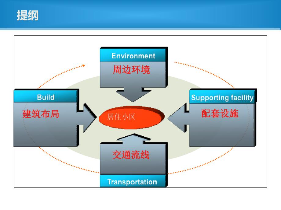 居住小区调研报告_第3页