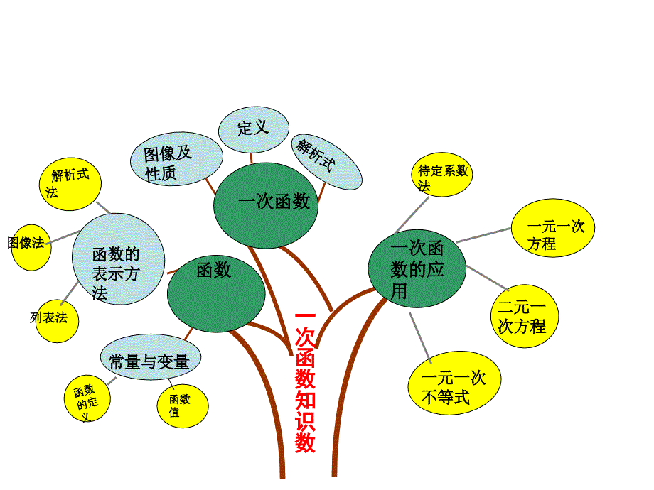 一次函数说课_第2页