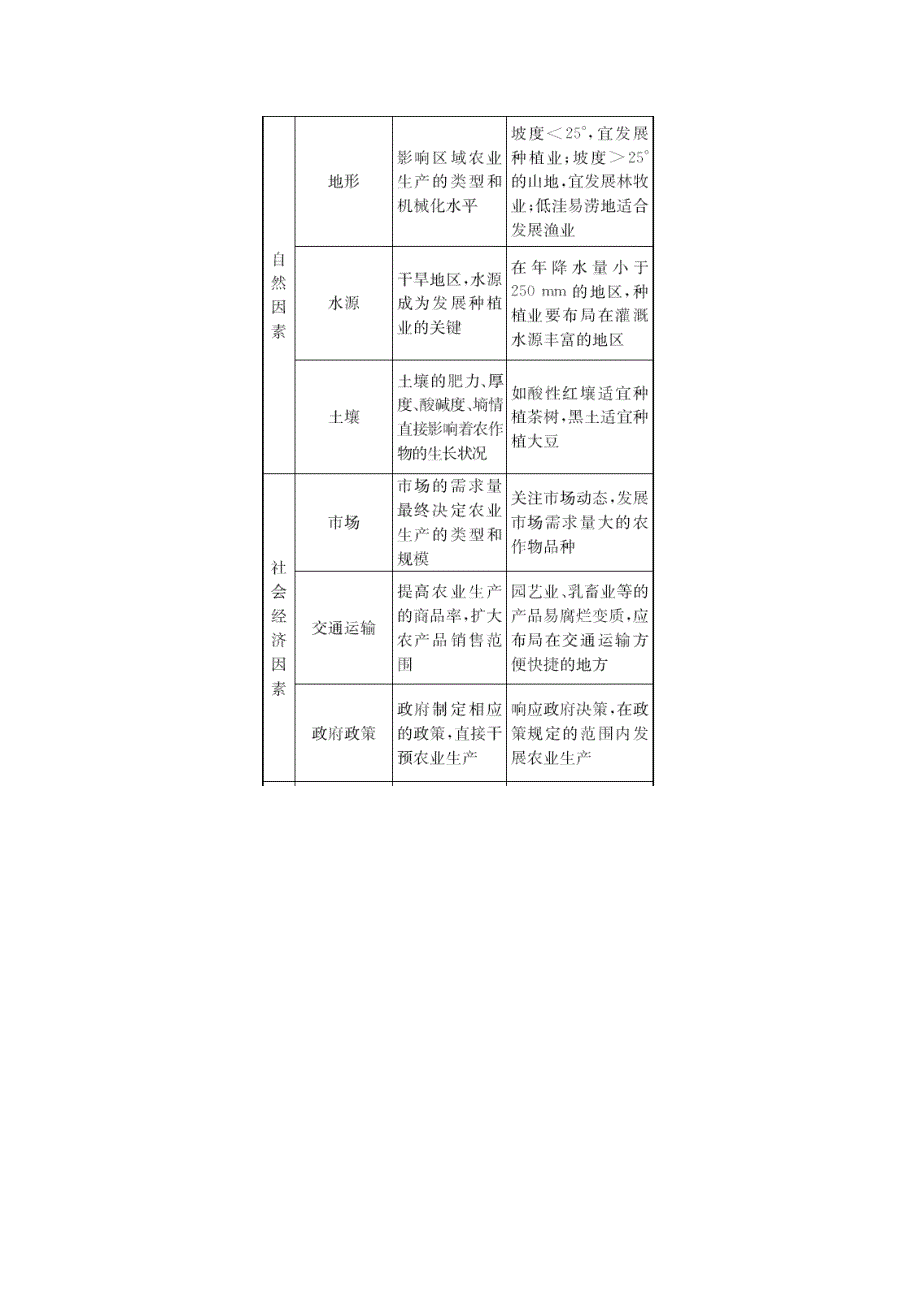 2021版高考地理大一轮复习第七单元产业活动与地理环境71农业生产与地理环境练习鲁教版_第3页