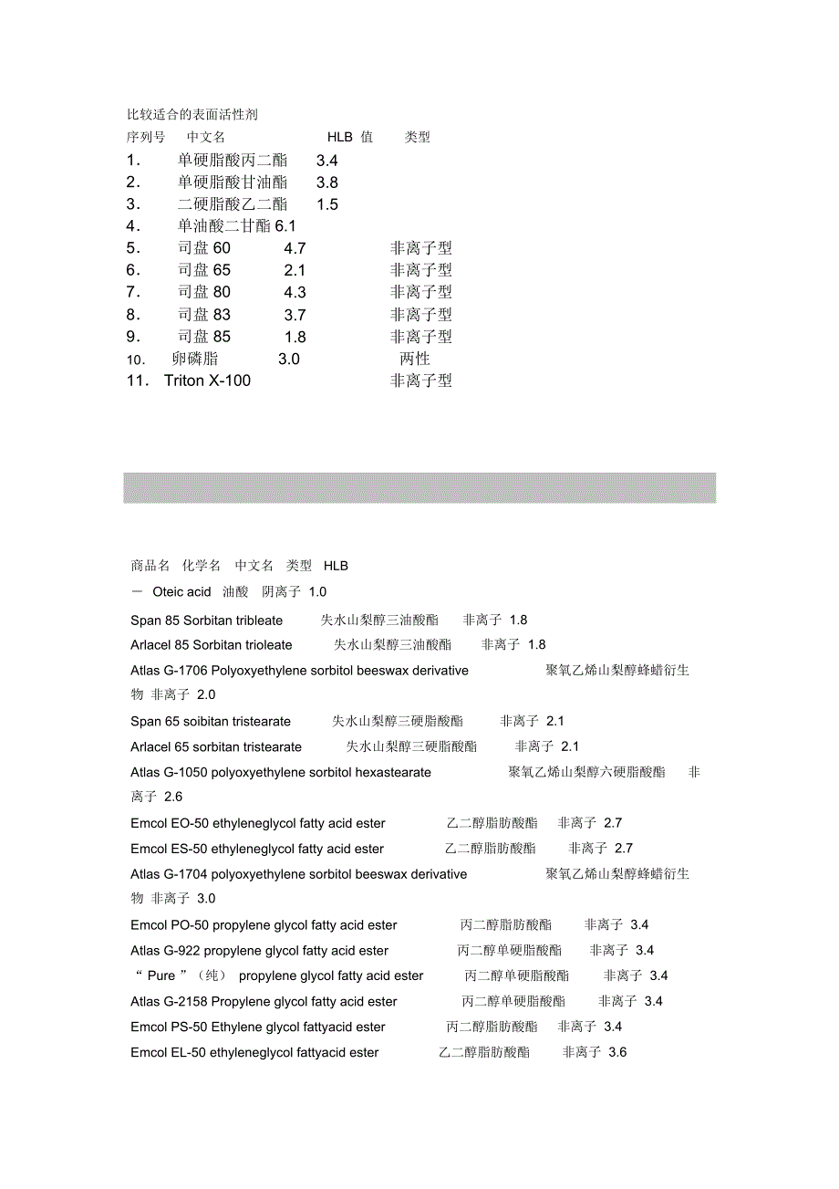 比较适合的表面活性剂总结_第1页