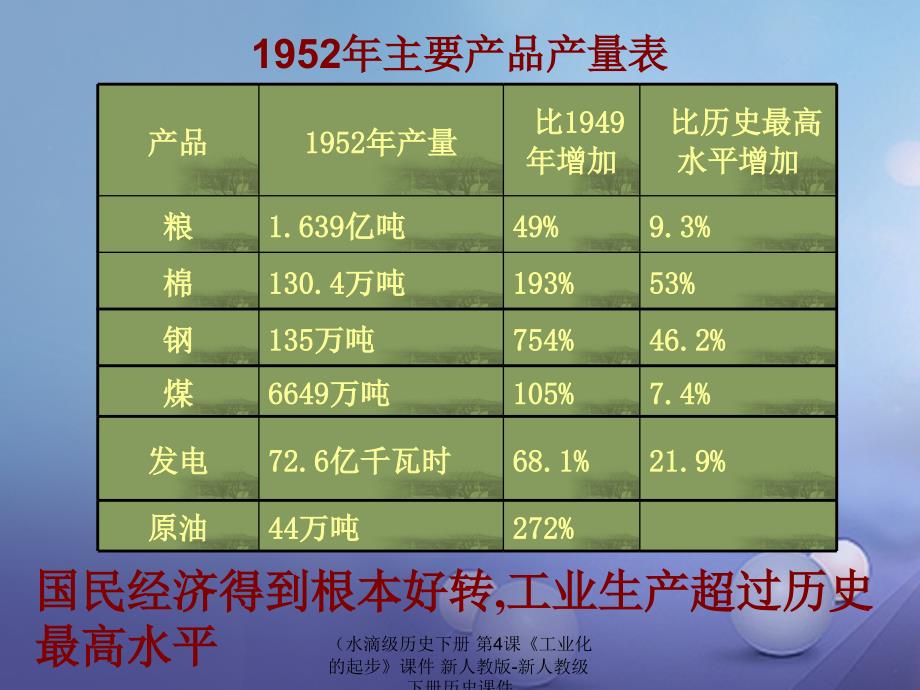 最新历史下册第4课工业化的起步课件下册历史课件_第4页