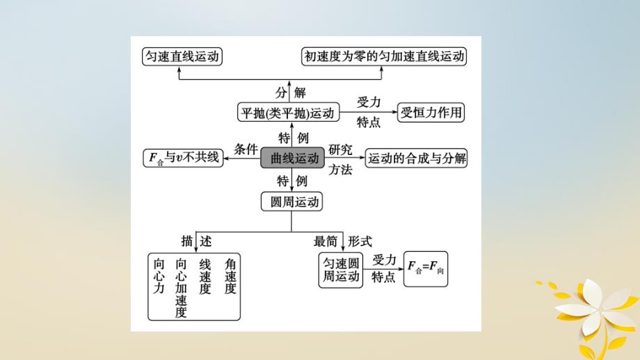 2018年高考物理二轮复习 第3讲 抛体运动 圆周运动课件_第4页