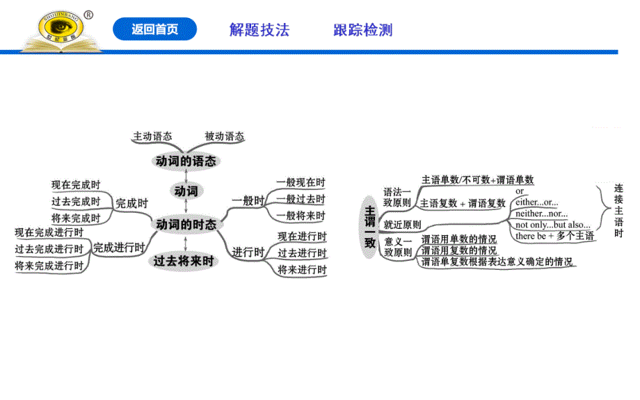 通悟语法系列4时态和语态_第2页