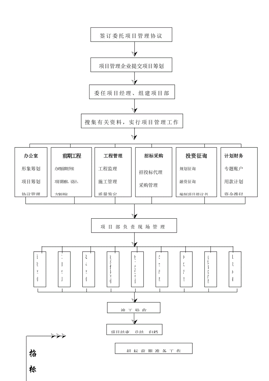 工程项目管理全套流程_第3页