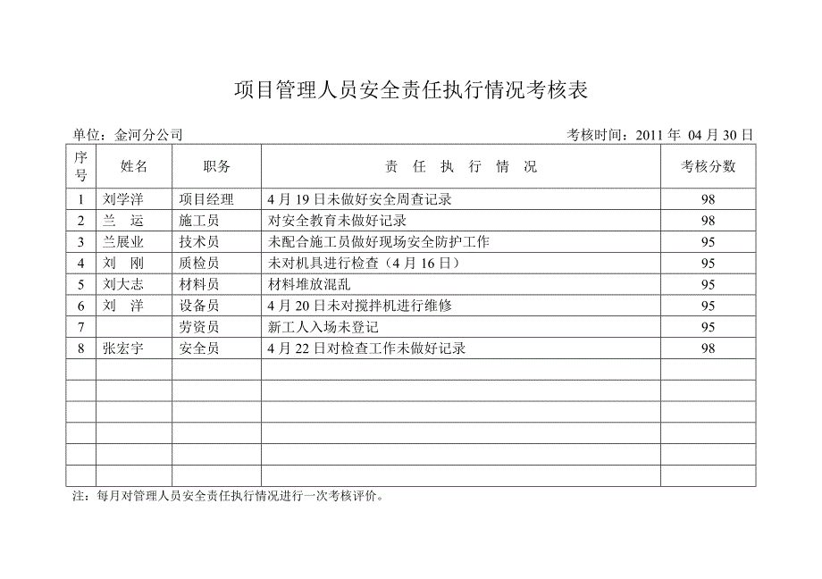 项目管理人员考核表_第2页