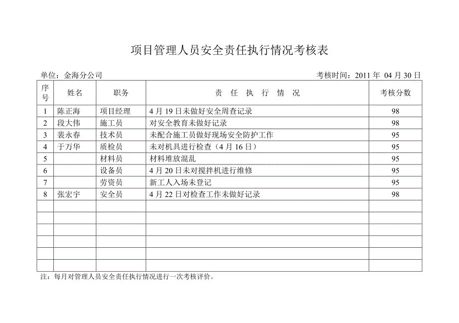 项目管理人员考核表_第3页