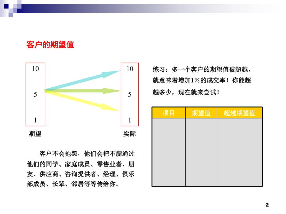 销售接待流程_第2页