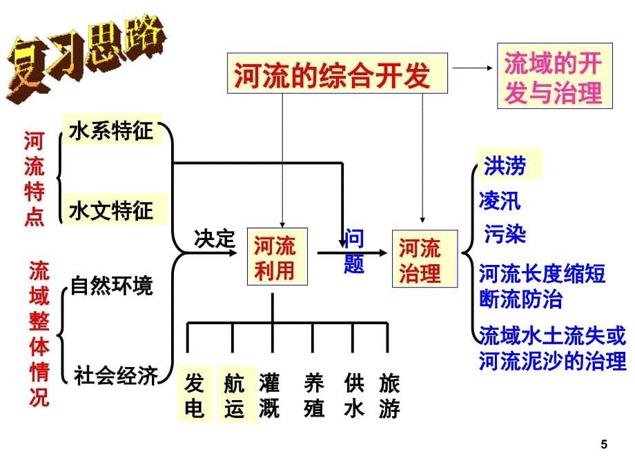 河流开发与整治专题分享资料_第5页