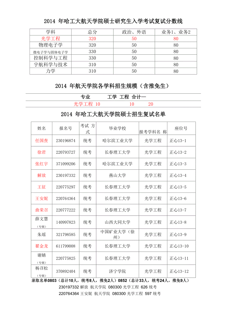 哈工大航天学院历年录取、报录比情况(09_第1页
