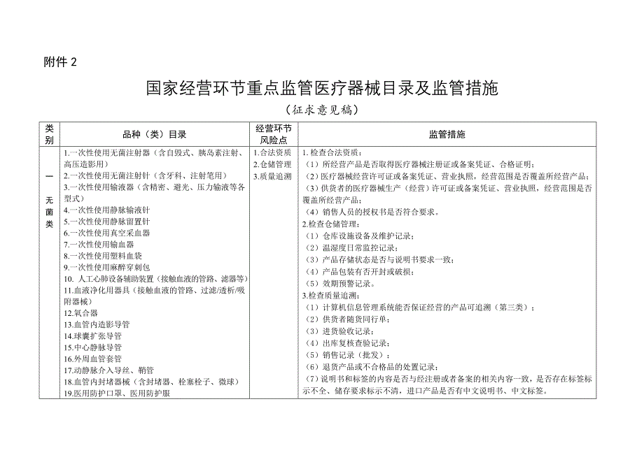 医疗器械经营环节重点风险防控产品目录清单及监管措施（课题成果表达_第1页