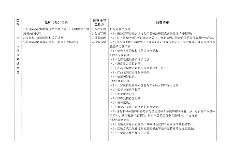 医疗器械经营环节重点风险防控产品目录清单及监管措施（课题成果表达_第3页