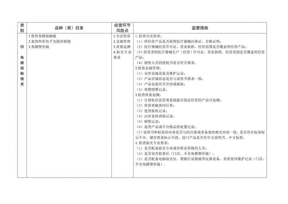 医疗器械经营环节重点风险防控产品目录清单及监管措施（课题成果表达_第4页