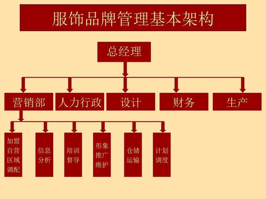 童装品牌运作价值链整合培训ppt课件_第5页