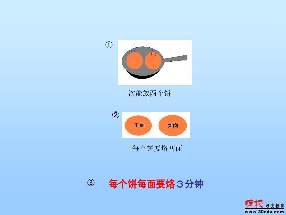 烙饼问题课件 (2)_第3页