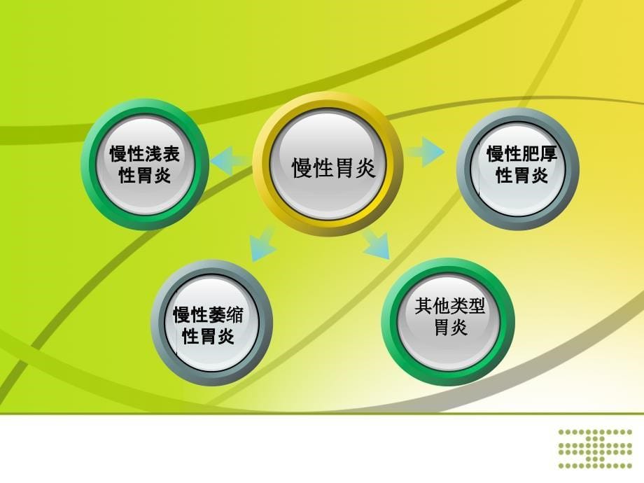 慢性胃炎.ppt.20101128154635_第5页