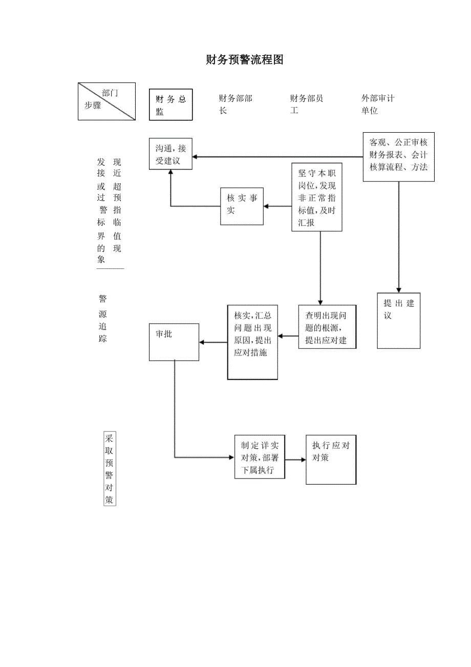 财务预警管理制度_第5页