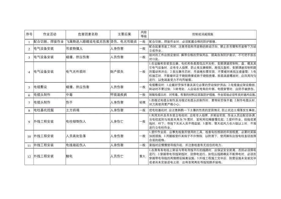 电工作业危害因素清单_第1页