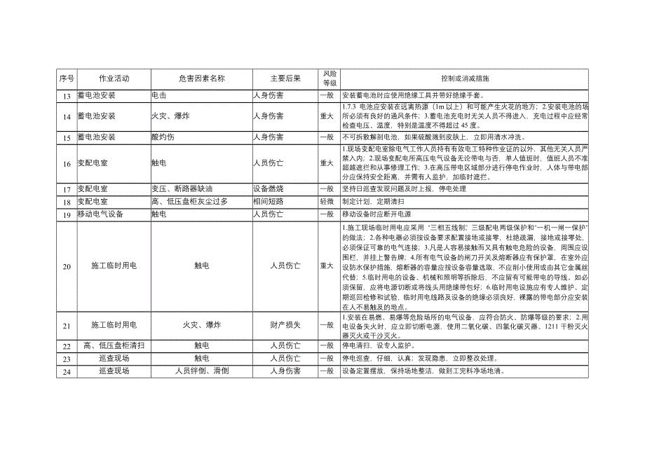 电工作业危害因素清单_第2页