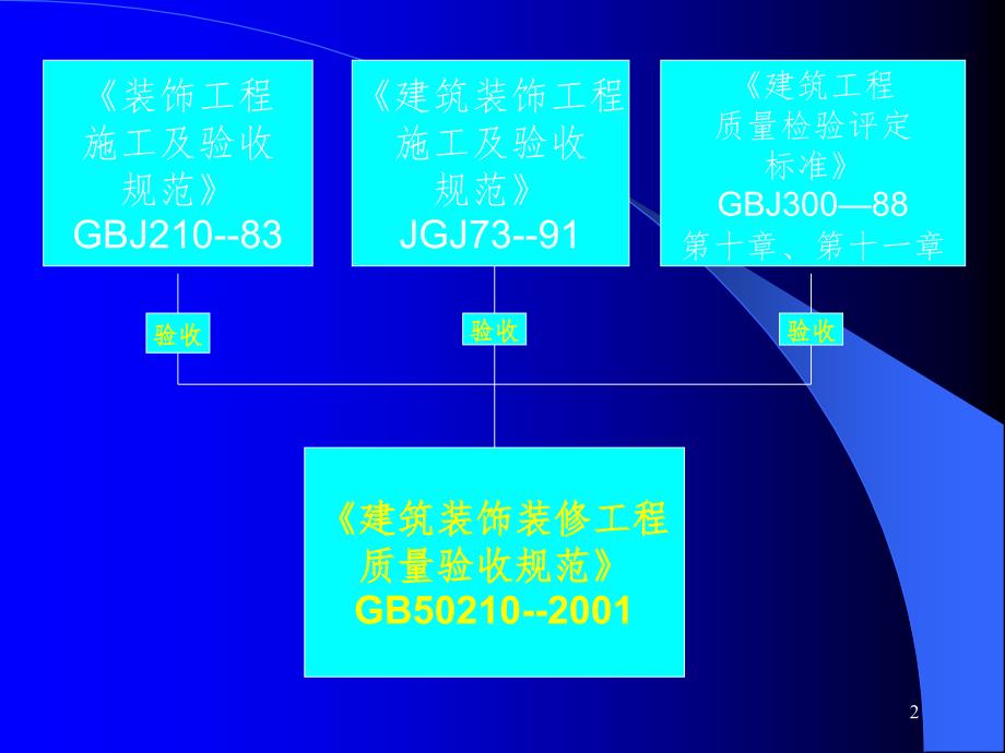 分户验收装饰装修规范具体内容PPT精选文档_第2页