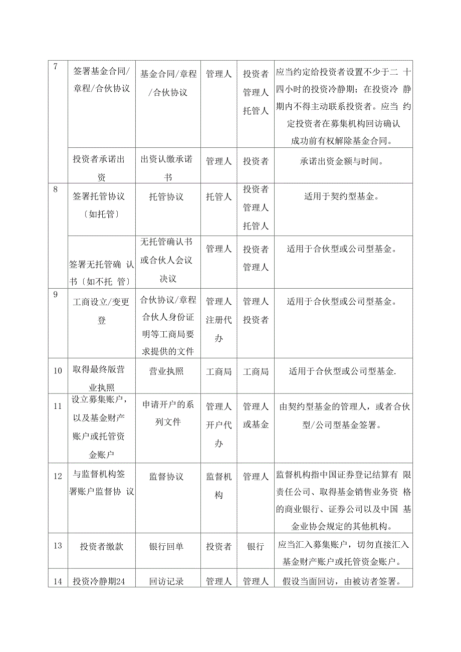 私募基金运营规范流程_第2页