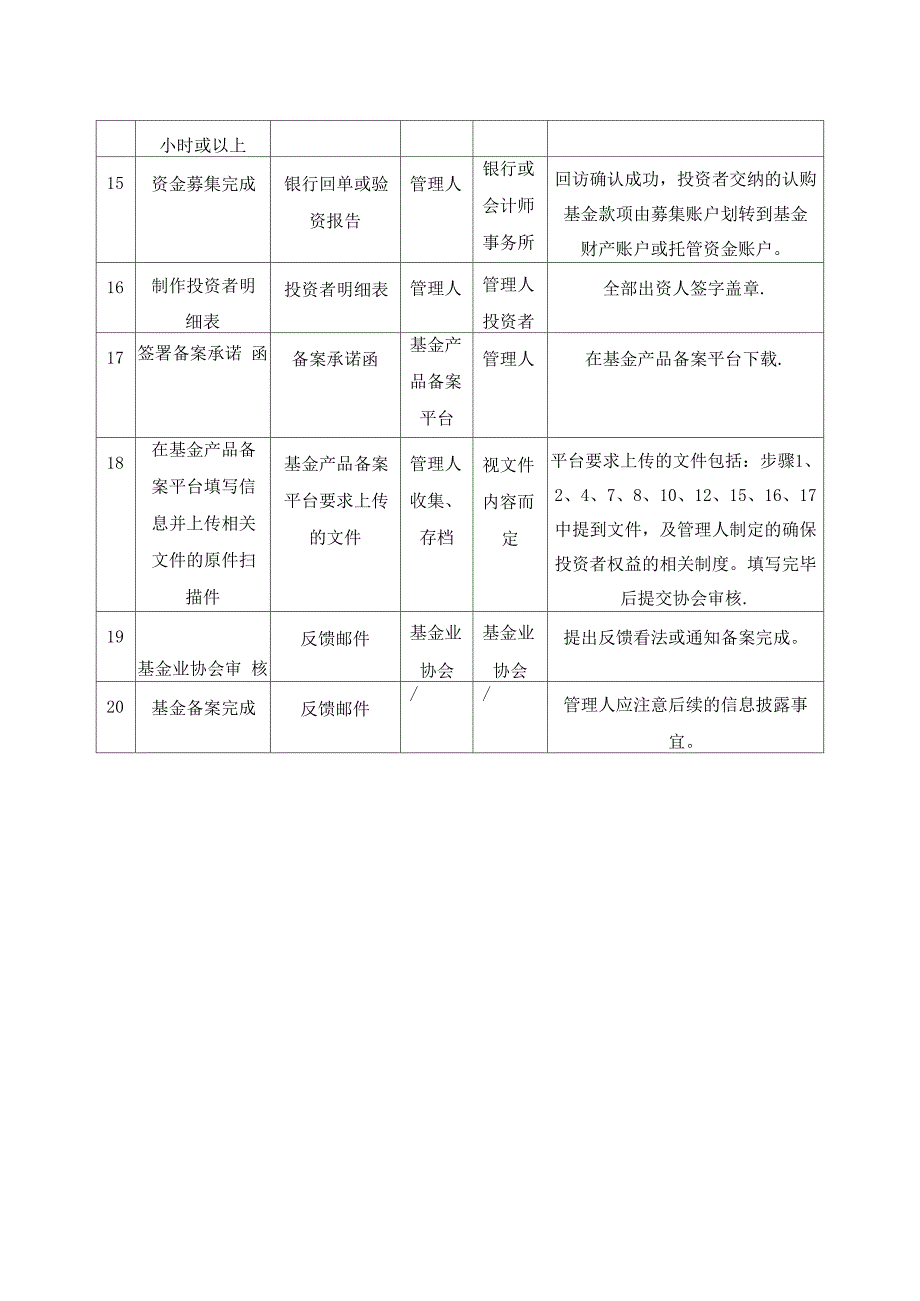 私募基金运营规范流程_第3页