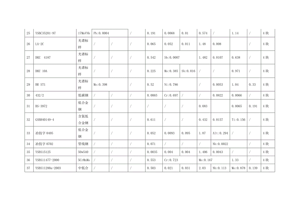 新余钢铁公司冶金标准样品招标公告_第5页