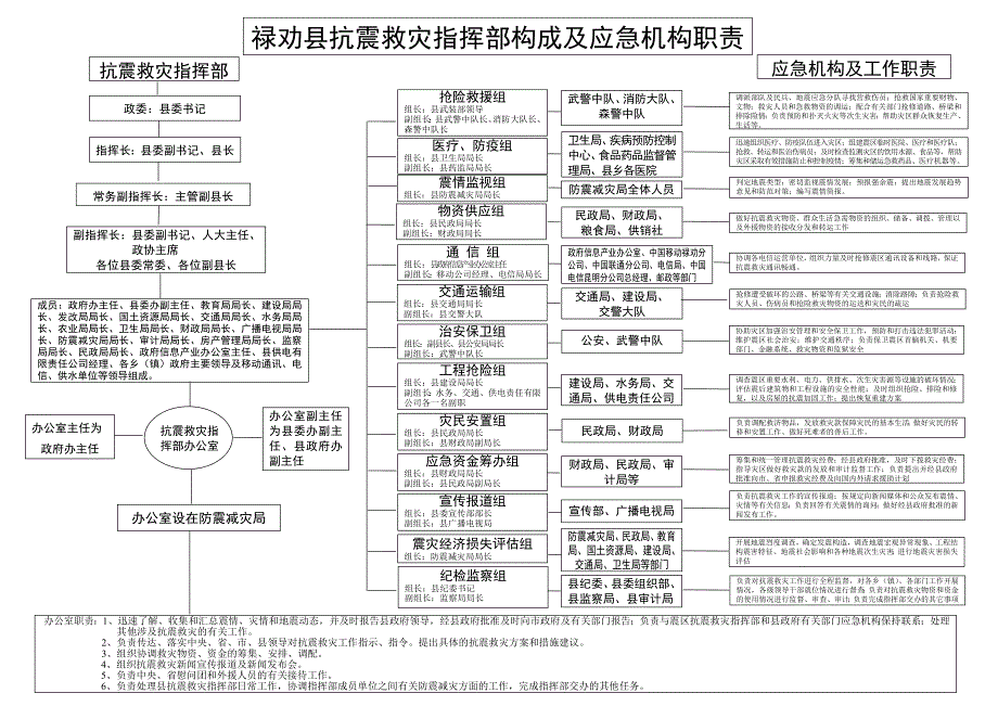 抗震救灾指挥部构成及应急机构职责_第1页