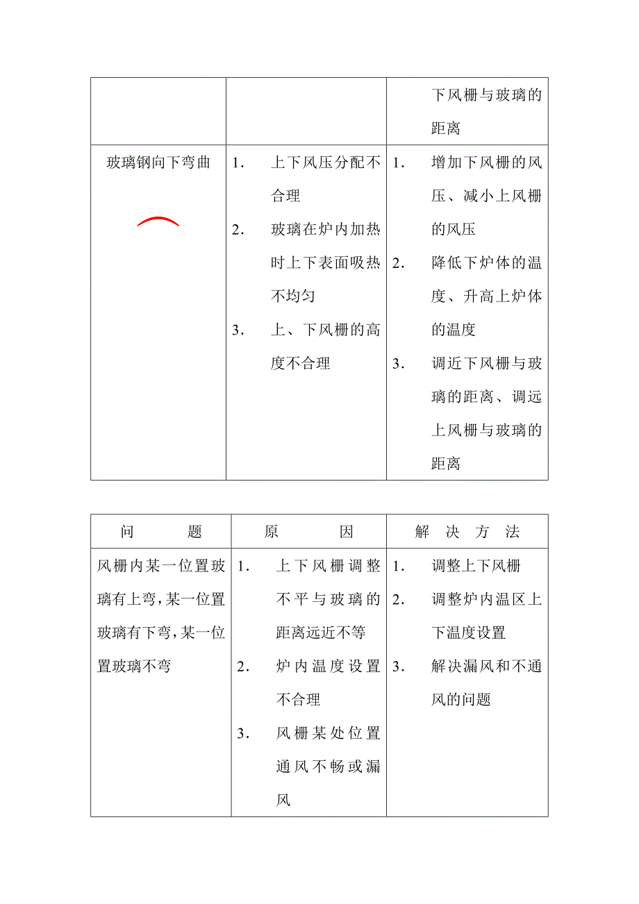 钢化玻璃生产工艺问题解决方法.doc_第2页