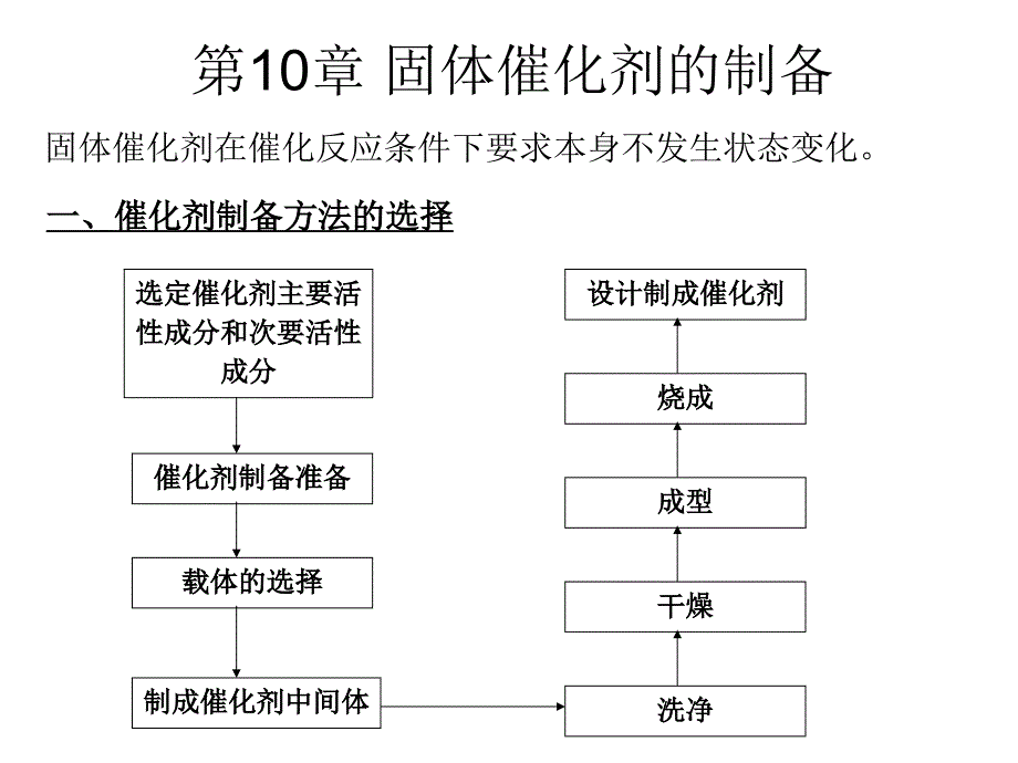 催化剂制备PPT课件_第1页