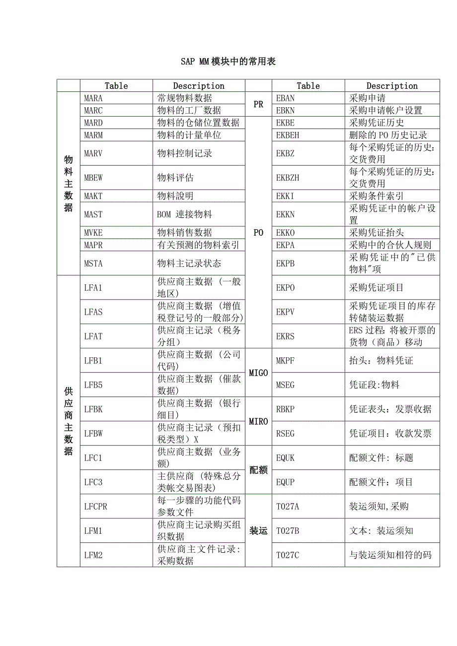 sap物资MM模块常用表(word文档良心出品).doc_第2页