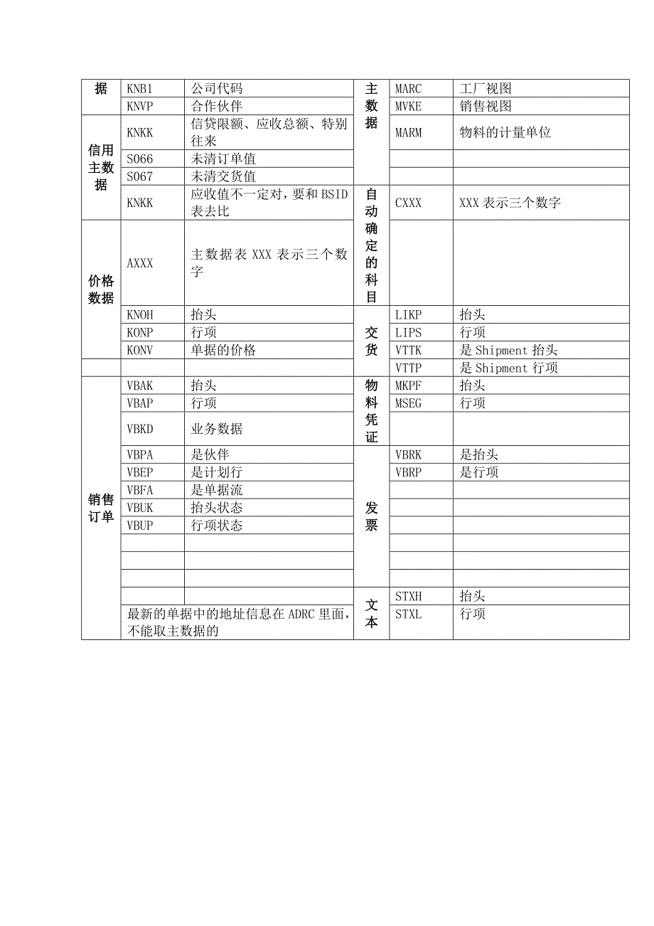 sap物资MM模块常用表(word文档良心出品).doc_第4页